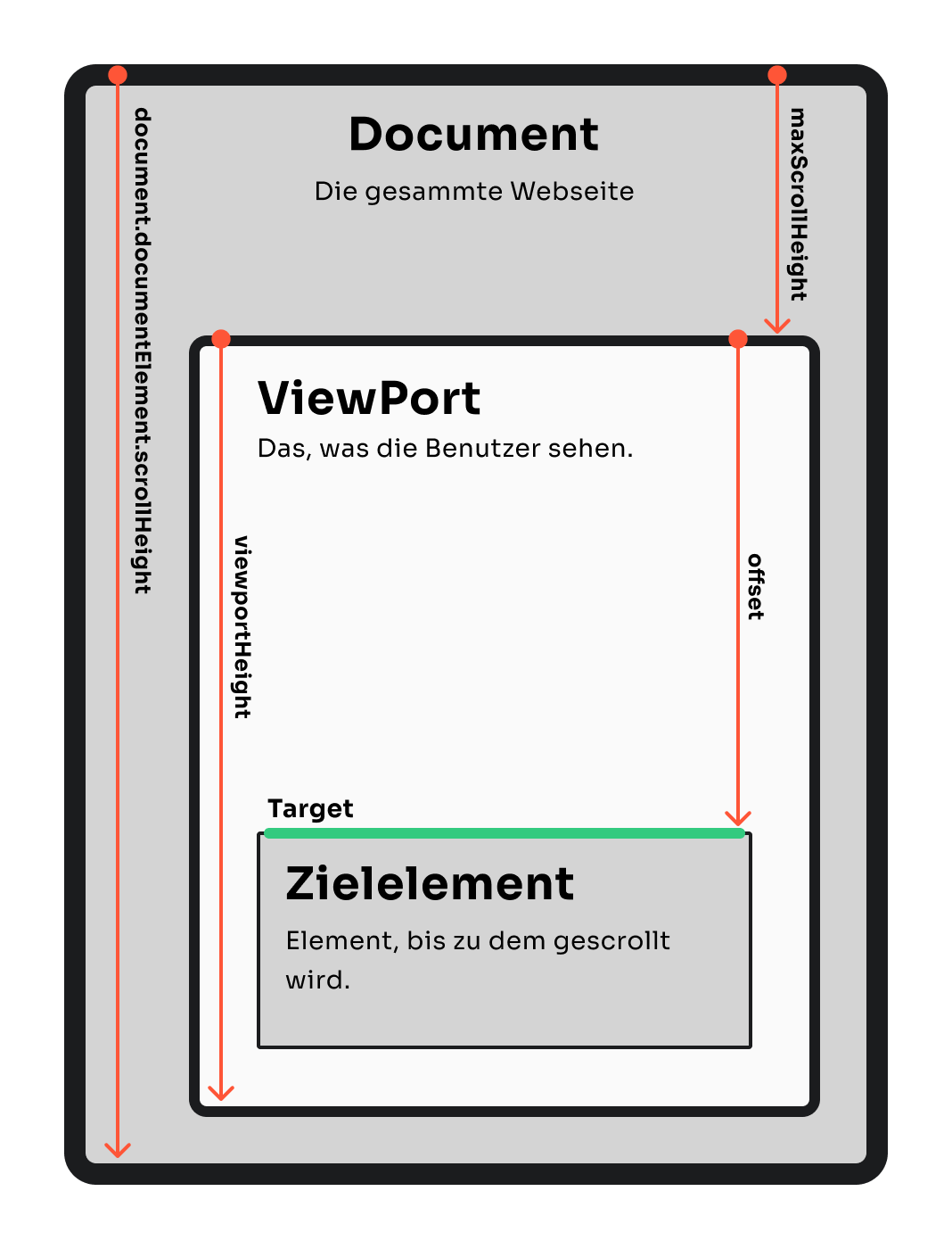 Die Grafik stellt schematisch die Struktur einer Webseite und die Berechnung der Scroll-Distanz dar. Im oberen Bereich ist das gesamte Dokument mit der Beschriftung "Document" und dem Hinweis "Die gesamte Webseite" zu sehen. Ein inneres Rechteck repräsentiert den "ViewPort", also den sichtbaren Bereich, den die Benutzer sehen können, mit der zugehörigen Beschriftung. Innerhalb des Viewports ist ein weiteres Rechteck markiert als "Target" mit der Bezeichnung "Zielelement", welches das Element darstellt, bis zu dem gescrollt wird. Vertikale rote Linien zeigen die Gesamtlänge des Dokuments (document.documentElement.scrollHeight), die Höhe des Viewports (window.innerHeight), die maximale Scroll-Länge (maxScrollHeight) und die Distanz vom oberen Rand des Viewports bis zum Zielelement (offset). Diese Darstellung dient der Veranschaulichung der Zusammenhänge zwischen den verschiedenen Dimensionen und ihrer Relevanz für die Berechnung der Scroll-Distanz auf einer Webseite.