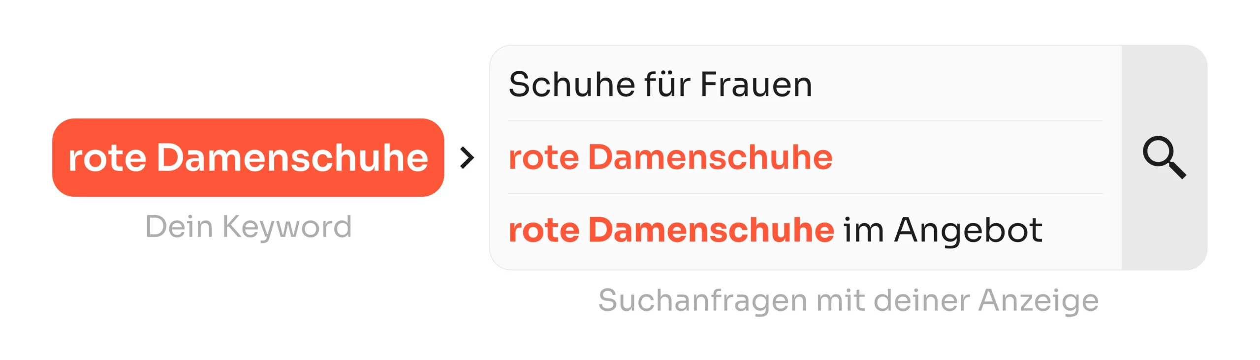 Schema-Darstellung der Funktionsweise von Broad Match für die Google Ads Keywords Optimierung