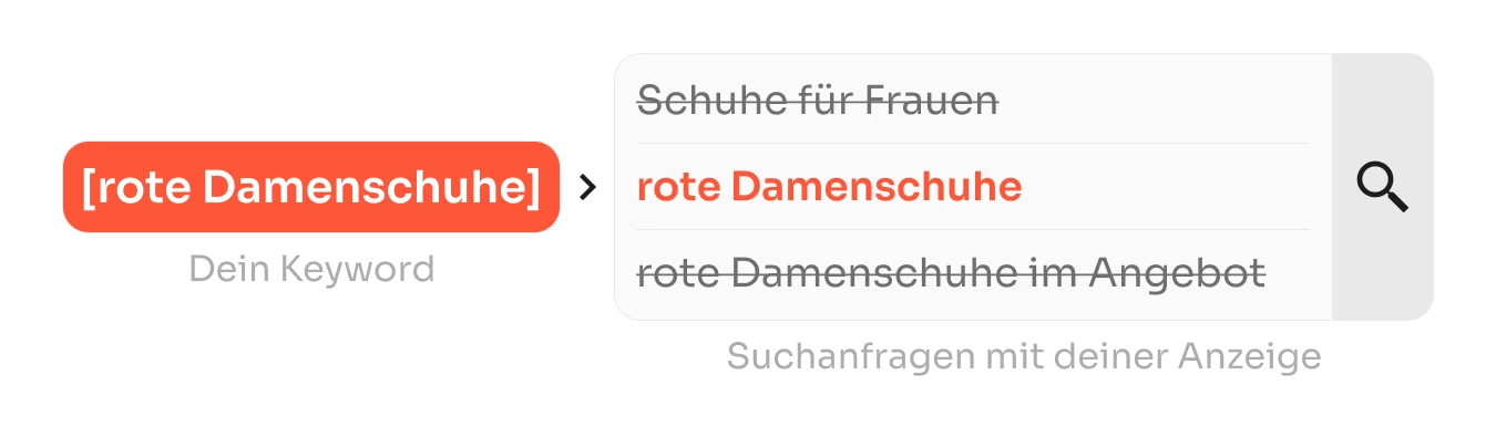 Schema-Darstellung der Funktionsweise von Exact Match für die Google Ads Keywords Optimierung