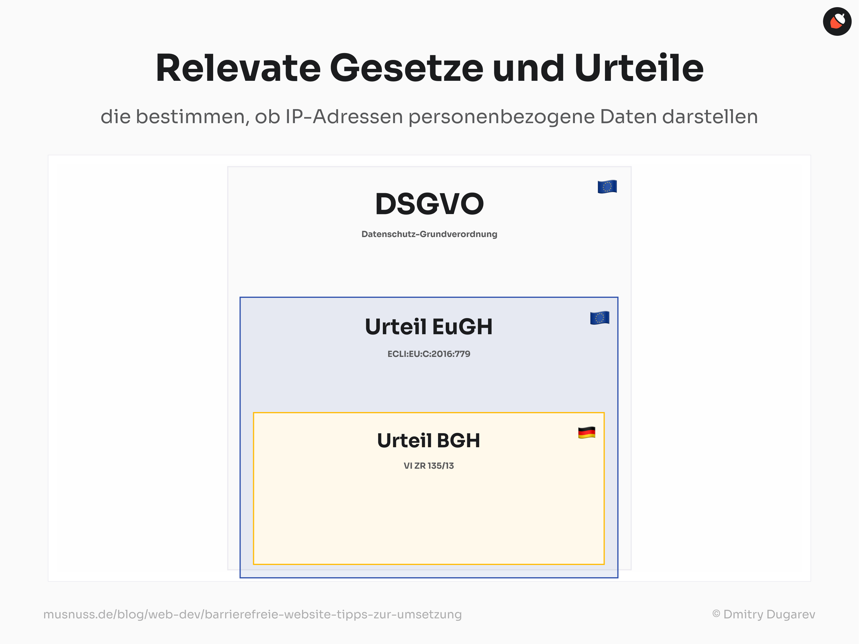 Das Bild zeigt relevante Gesetze und Urteile, die bestimmen, ob IP-Adressen personenbezogene Daten darstellen. Oben steht der Titel „Relevante Gesetze und Urteile“ und darunter der Untertitel „die bestimmen, ob IP-Adressen personenbezogene Daten darstellen“. Es werden drei Hauptbereiche dargestellt: Die DSGVO (Datenschutz-Grundverordnung) mit einem EU-Flaggensymbol, das Urteil des EuGH (ECLI:EU:C:2016:779) ebenfalls mit einem EU-Flaggensymbol und das Urteil des BGH (VI ZR 135/13) mit einer deutschen Flagge. Am unteren Rand des Bildes sind die Quelle „musnuss.de/blog/web-dev/barrierefreie-website-tipps-zur-umsetzung“ und der Illustrator „© Dmitry Dugarev“ angegeben.