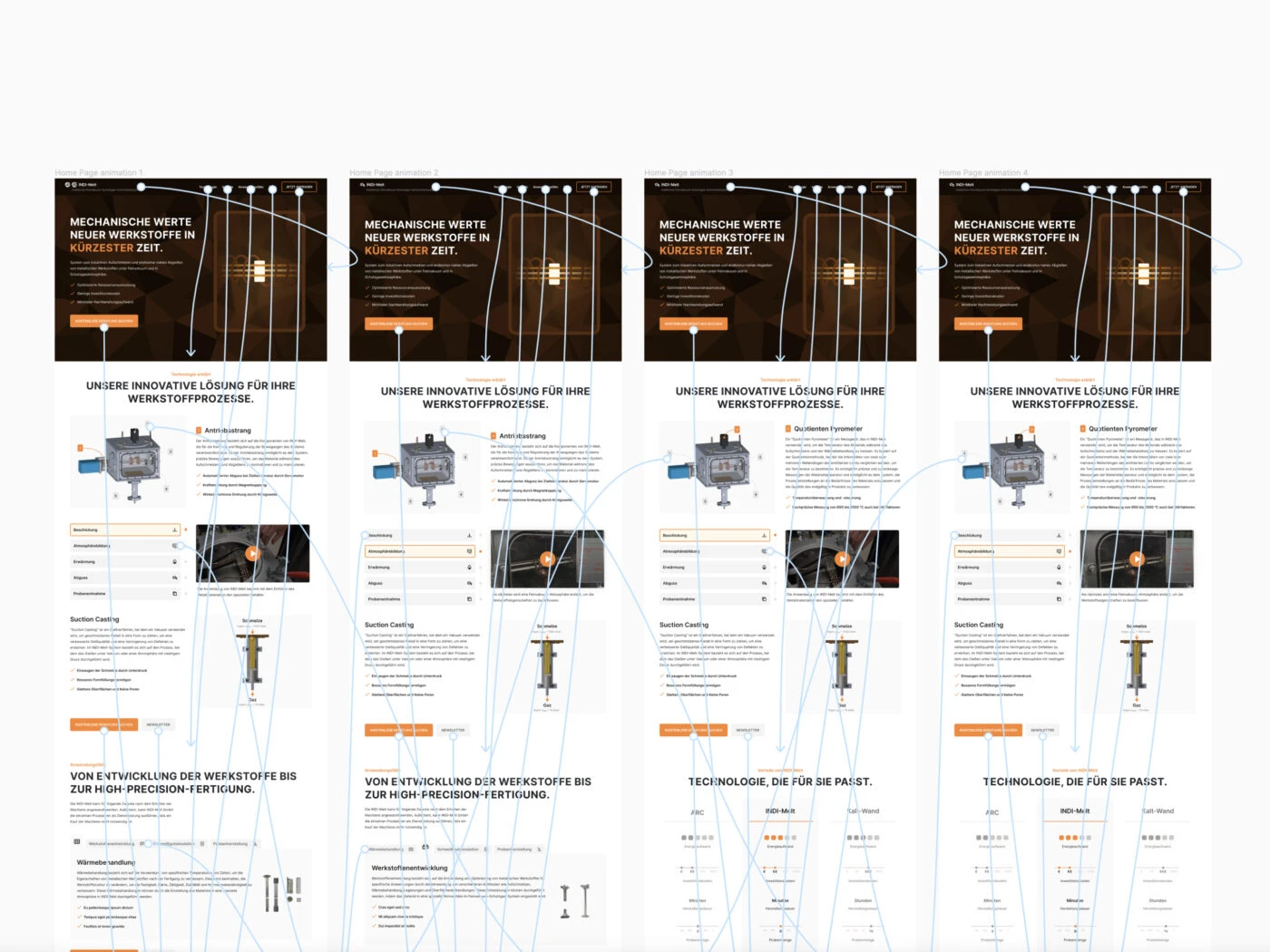 Eine Reihe von Wireframe-Entwürfen in Figma für die INDI-MELT Website, die verschiedene Interaktionszustände und Navigationsflüsse zeigen. Die Seiten sind mit Anmerkungen versehen, die die Funktionen und den Nutzerfluss erklären, und es gibt visuelle Hervorhebungen für interaktive Elemente wie Menüs und Schaltflächen.
