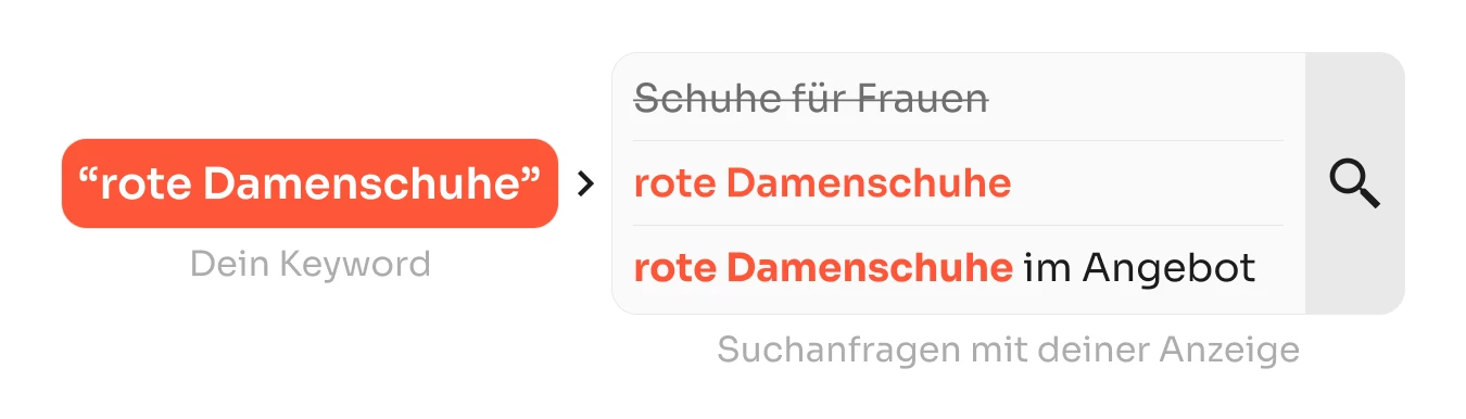 Schema-Darstellung der Funktionsweise von Phrase Match für die Google Ads Keywords Optimierung