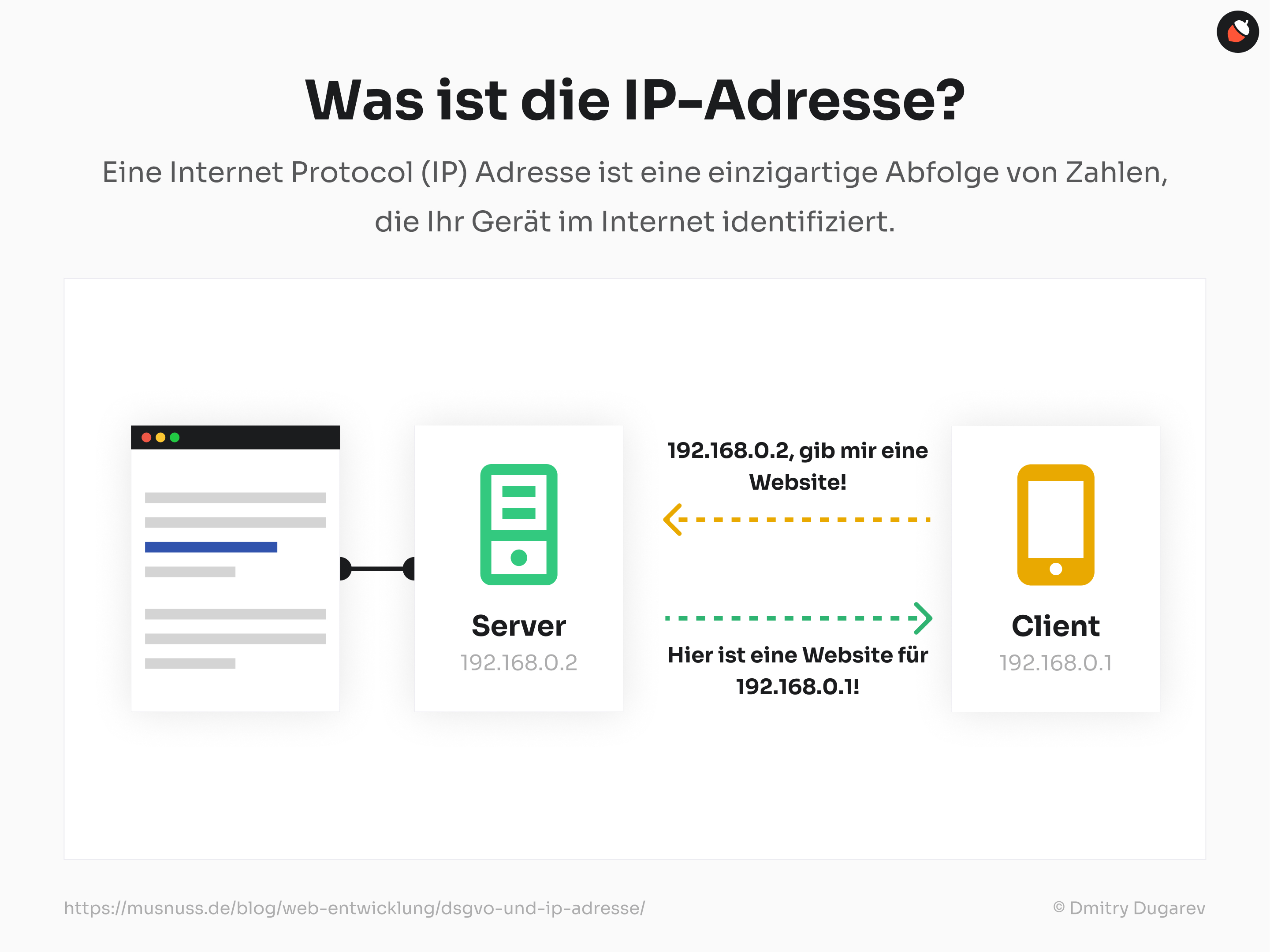 Das Bild erklärt, was eine IP-Adresse ist. Oben steht die Frage „Was ist die IP-Adresse?“. Darunter zeigt eine grafische Darstellung drei Elemente: Links ein stilisiertes Browserfenster, das eine Anfrage symbolisiert; in der Mitte ein Server-Symbol mit der IP-Adresse „192.168.0.2“, das auf die Anfrage des Clients antwortet; und rechts ein Client-Symbol in Form eines Smartphones mit der IP-Adresse „192.168.0.1“. Pfeile zeigen die Kommunikation zwischen dem Client und dem Server, wobei der Client den Server fragt: „192.168.0.2, gib mir eine Website!“ und der Server antwortet: „Hier ist eine Website für 192.168.0.1!“. Am unteren Rand sind die Quelle „https://musnuss.de/blog/web-entwicklung/dsgvo-und-ip-adresse/“ und der Illustrator „© Dmitry Dugarev“ angegeben.