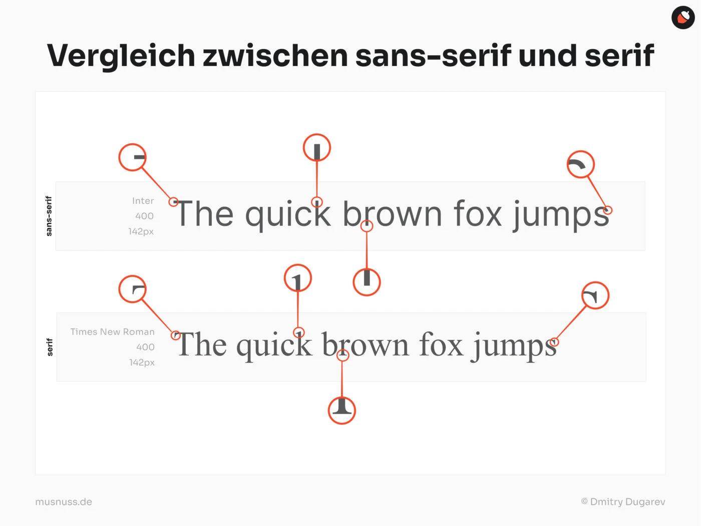 Vergleich zwischen sans-serif und serif Schriftarten. Oben steht die Überschrift „Vergleich zwischen sans-serif und serif“. Im Bild werden zwei Schriftarten gegenübergestellt: oben die sans-serif Schriftart „Inter“ und unten die serif Schriftart „Times New Roman“. Beide Texte zeigen den Satz „The quick brown fox jumps“, wobei kleine Markierungen die Unterschiede zwischen den beiden Schriftarten hervorheben, insbesondere die fehlenden oder vorhandenen „Füßchen“ an den Buchstaben.
